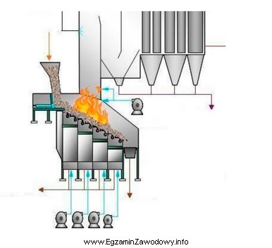 Który rodzaj pieca przedstawiony jest na zamieszczonym schemacie spalarni 