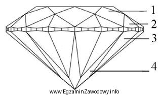 Fasetę rondystową korony szlifu brylantowego oznaczono na rysunku cyfrą