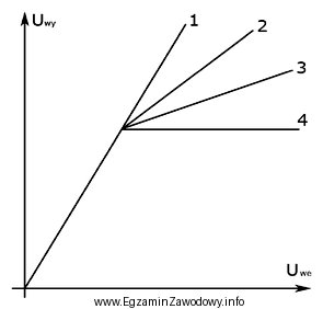 Która z charakterystyk przedstawionych na rysunku dotyczy ogranicznika?