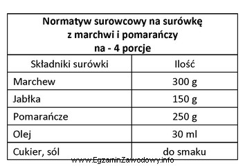 Korzystając z normatywu surowcowego ujętego w tabeli, oblicz 