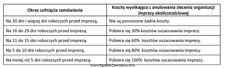 Na podstawie informacji zawartej w tabeli, wskaż ile dni przed 