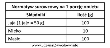 Korzystając z informacji podanych w tabeli, oblicz ile jaj 