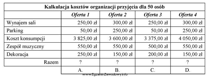 Korzystając z tabeli określ, która oferta organizacji 