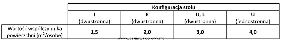 Korzystając z danych ujętych w tabeli, oblicz minimalną 