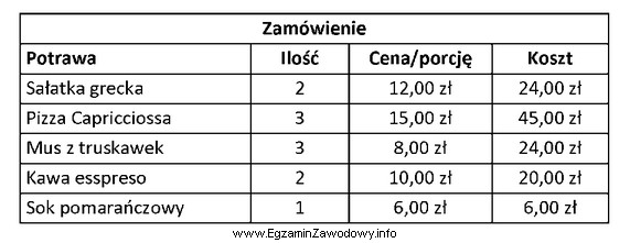 Korzystając z zamówienia zamieszczonego w tabeli oblicz, na 