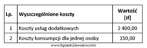 Korzystając z danych w tabeli, oblicz koszt całkowity 