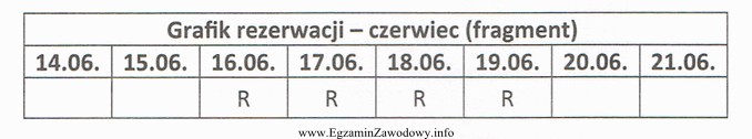 Na podstawie zapisu w grafiku rezerwacji określ termin pobytu 