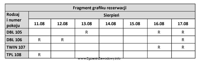 Do hotelu zadzwoniła pani Marta Kowalska z prośbą 