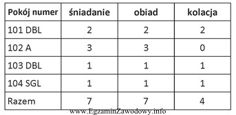 Na zakończenie zmiany recepcjonista sporządził przedstawiony dokument. Któ