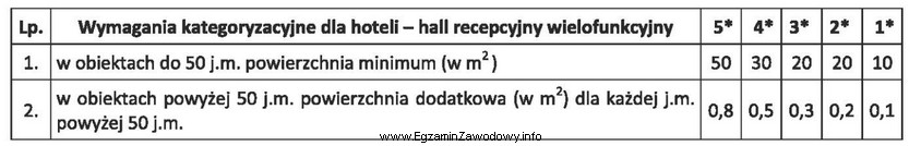 Na podstawie danych z tabeli określ minimalną powierzchnię hallu 