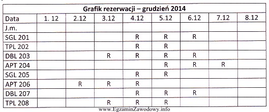 Gość zarezerwował pokój jednoosobowy w terminie od 4 do 6 