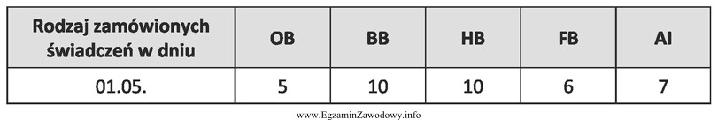 Na podstawie zamieszczonego zestawienia określ ilość śniadań, 