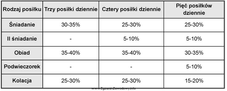 Na podstawie analizy danych z tabeli, oblicz minimalną wartość 