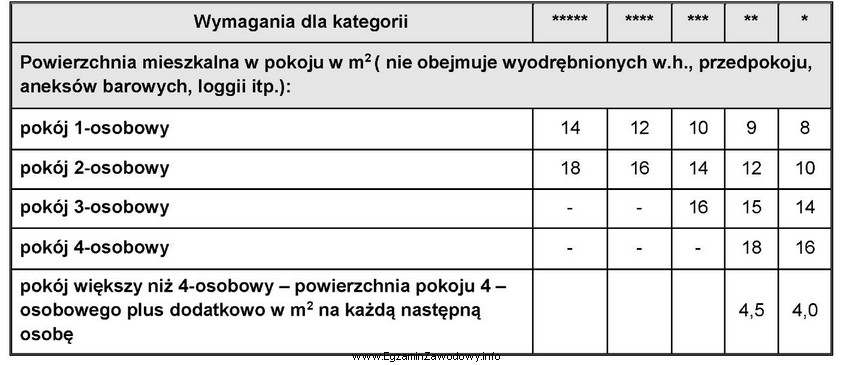 Na podstawie fragmentu wymagań kategoryzacyjnych, wskaż minimalną powierzchnię mieszkalną 6-osobowego 