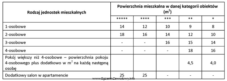 Na podstawie fragmentu wymagań kategoryzacyjnych wskaż, ile powinna wynosić minimalna 