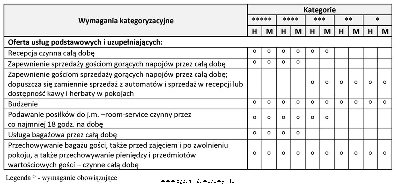 Na podstawie fragmentu Wymagań kategoryzacyjnych określ, którą z 