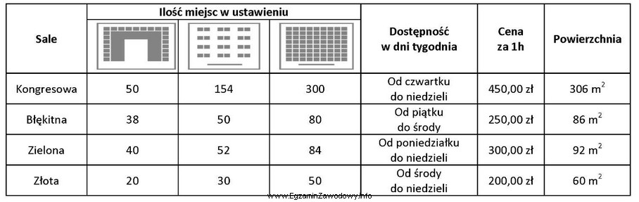 Hotel otrzymał zlecenie na organizację kameralnego szkolenia, ze szkolnym ustawieniem 