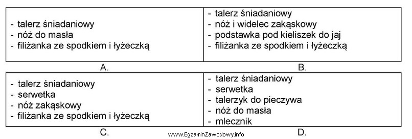 Która grupa zawiera podstawowe elementy nakrycia do śniadania 