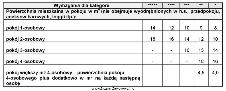 Na podstawie fragmentu wymagań kategoryzacyjnych, wskaż minimalną powierzchnię mieszkalną 6-osobowego 