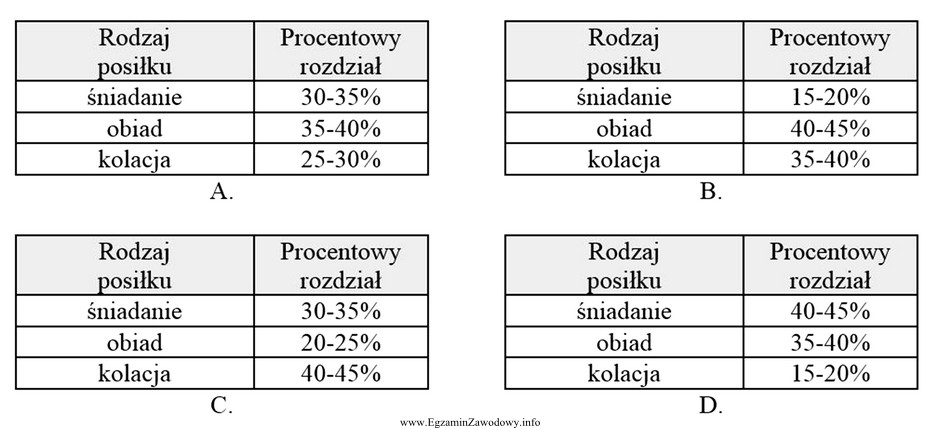 Która tabela zawiera zalecany procentowy rozdział zapotrzebowania energetycznego na 