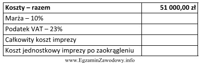 Oblicz koszt jednostkowy imprezy turystycznej przeznaczonej dla 42-osobowej grupy, przy 