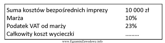 Całkowity koszt dwudniowej wycieczki do Torunia i Ciechocinka dla 