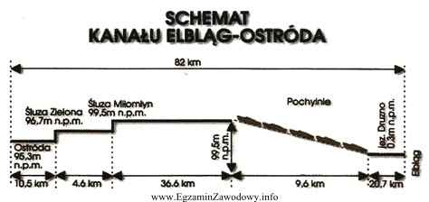 Oblicz różnicę wysokości, którą dzięki 