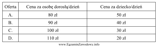 Na podstawie przedstawionych propozycji ofert imprez turystycznych wybierz najtańszą 