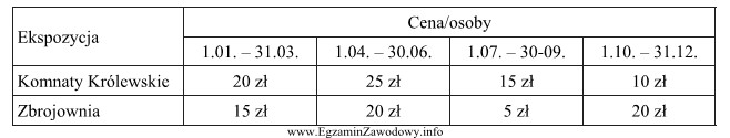 Korzystając z cennika biletów na Wawel łą