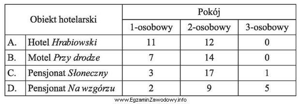 Który obiekt hotelarski należy wybrać na potrzeby noclegowe 3 5