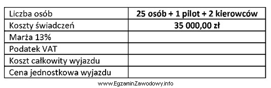 Na podstawie danych zamieszczonych w tabeli oblicz cenę jednostkową wyjazdu 