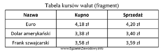 Korzystając z fragmentu tabeli kursów walut oblicz koszt 