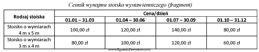 Korzystając z przedstawionego fragmentu cennika oblicz koszt wynajmu stoiska 