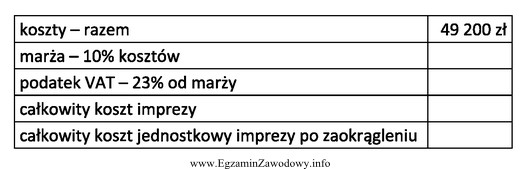 Ile wynosi całkowity koszt jednostkowy imprezy turystycznej dla 40-osobowej 