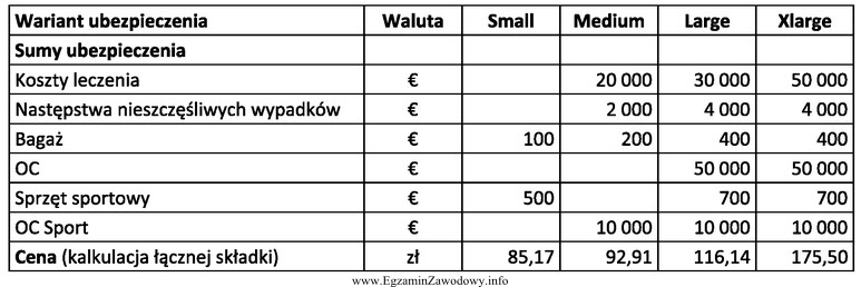 Na podstawie danych przedstawionych w tabeli określ rodzaj ubezpieczenia 