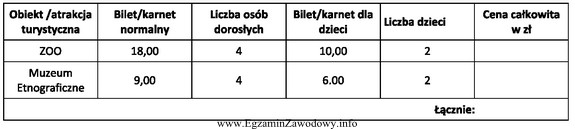 Na podstawie danych przedstawionych w tabeli oblicz całkowity koszt 