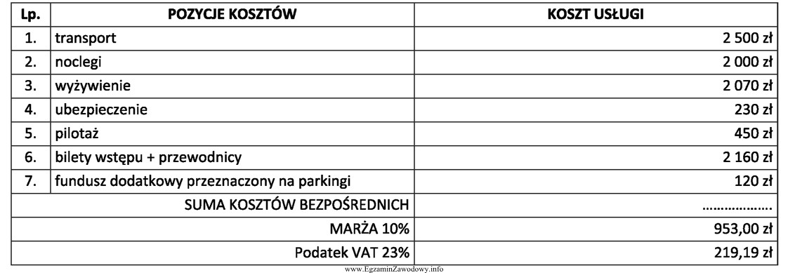 Na podstawie przedstawionej kalkulacji kosztów imprezy turystycznej, oblicz sumę 