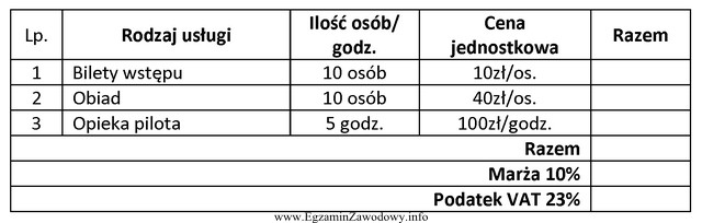 Na podstawie fragmentu zestawienia kosztów imprezy turystycznej oblicz podatek 