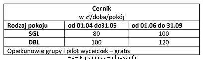 Oblicz koszt usługi noclegowej w terminie od 22.09 do 24.09 dla 