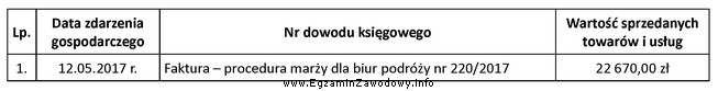 Na podstawie informacji z przedstawionego dokumentu można wnioskować, ż