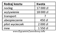 Oblicz koszt usługi transportowej podczas wycieczki do Francji, jeż