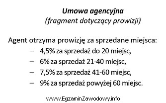 Agent turystyczny sprzedał w imieniu touroperatora 60 miejsc na wczasy wypoczynkowe 