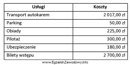 Oblicz wartość kosztów stałych poniesionych przez biuro 