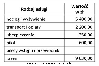 Z zestawienia usług turystycznych wynika, że wartość 