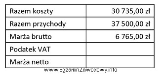 Z fragmentu karty rozliczeniowej wynika, że marża netto 