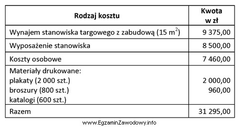 Korzystając z zestawienia kosztów organizacji stanowiska targowego, oblicz 