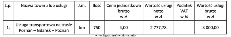 Którą stawkę podatku VAT wpisze w fakturze pracownik firmy 