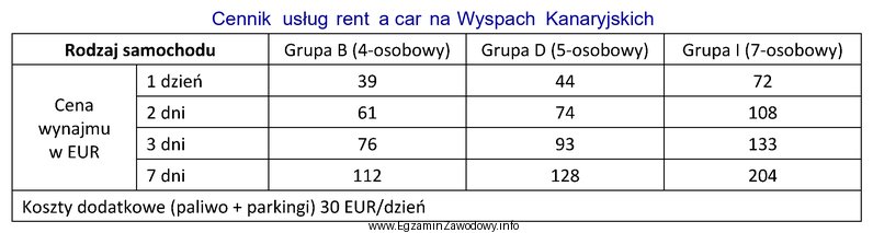 Oblicz koszt 2-dniowej usługi <i>rent a car</i> 