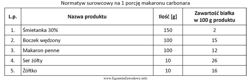 Korzystając z normatywu surowcowego oblicz, ile białka dostarczy 