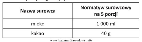 Na podstawie normatywu surowcowego sporządzania gorącego kakao, oblicz 